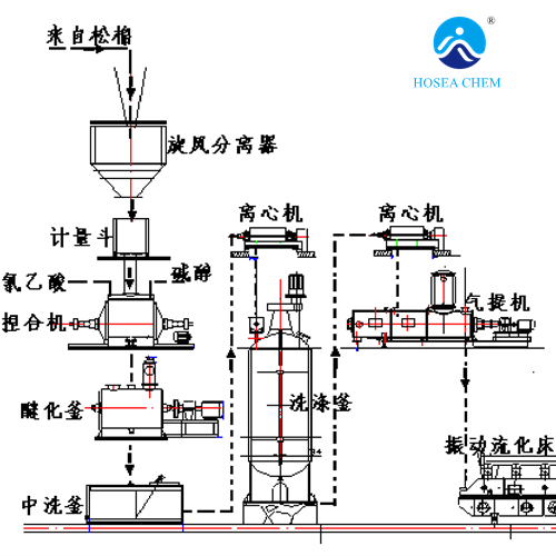 Synthesis mechanism of sodium carboxymethyl cellulose