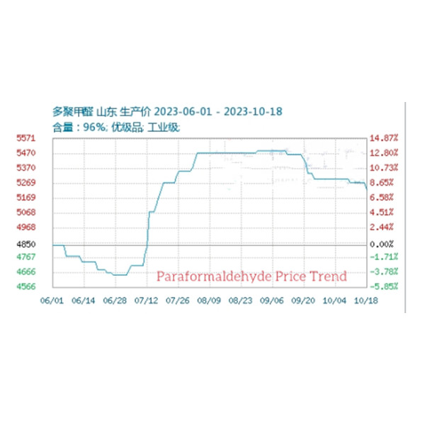 Paraformaldehyde prices consolidate weakly