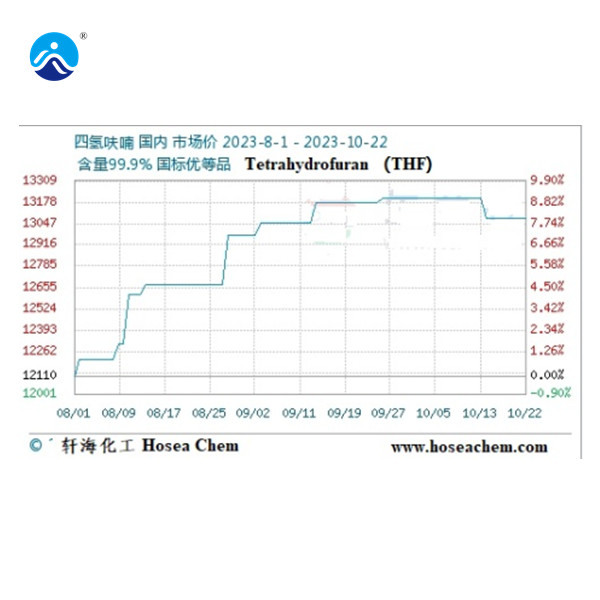 China’s domestic Tetrahydrofuran prices are temporarily stable this week (10.16-10.22)