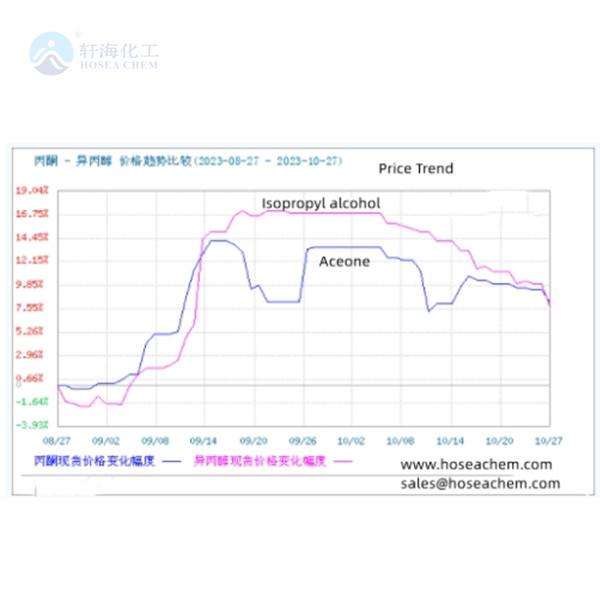 Isopropyl alcohol market price fell in November,2023