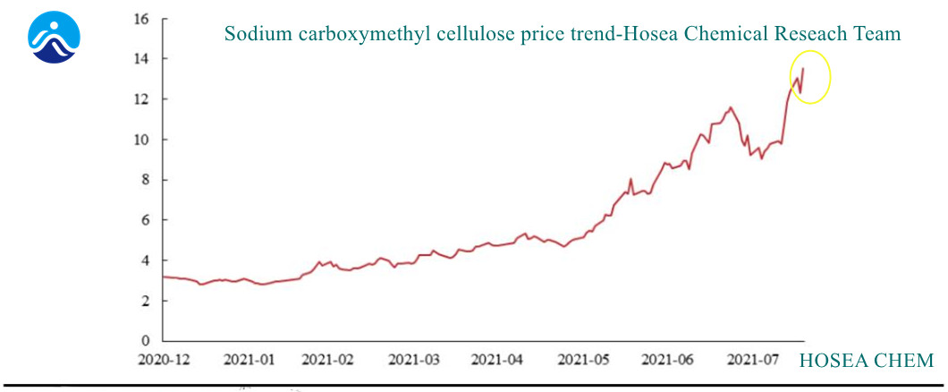 Sodium Carboxymethyl Cellulose Price