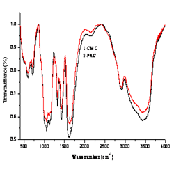 The relationship between sodium carboxymethyl cellulose and polyanionic cellulose