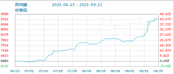 Price trends of Isopropyl Alcohol in China from September to December 2023