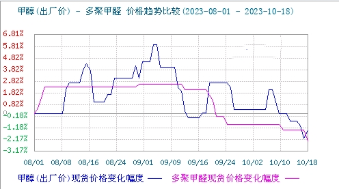 Paraformaldehyde|prices|consolidate weakly-Hosea Chem