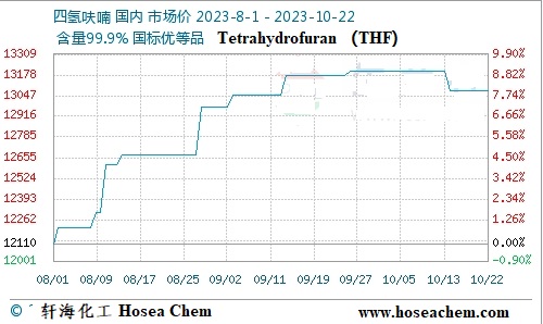 China|Tetrahydrofuran|price|temporarily stable