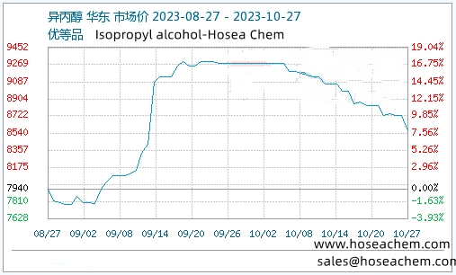 Isopropyl alcohol price trend change table