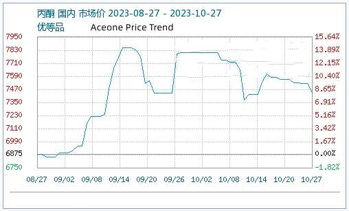 Acetone Price Trend Table