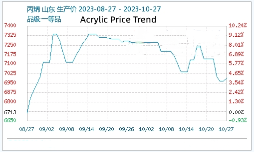 Propylene Price Trend Table