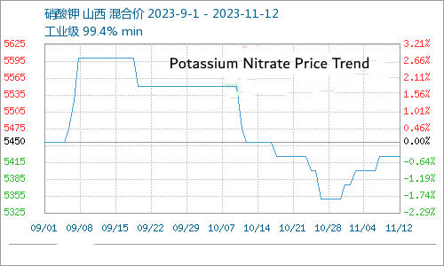 Potassium Nitrate Price Trend