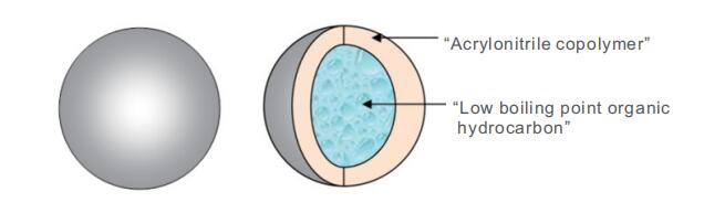 Thermally Expandable Microspheres TEP | China Manufacturer & Supplier | Hosea Chem Thermally Expandable Microspheres TEP | China Manufacturer & Supplier | Hosea Chem